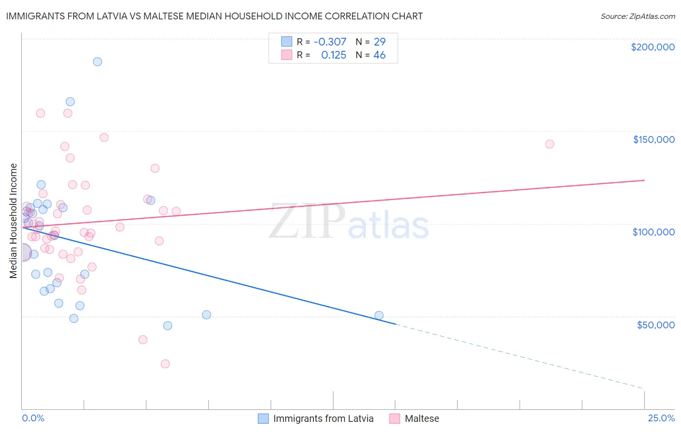 Immigrants from Latvia vs Maltese Median Household Income