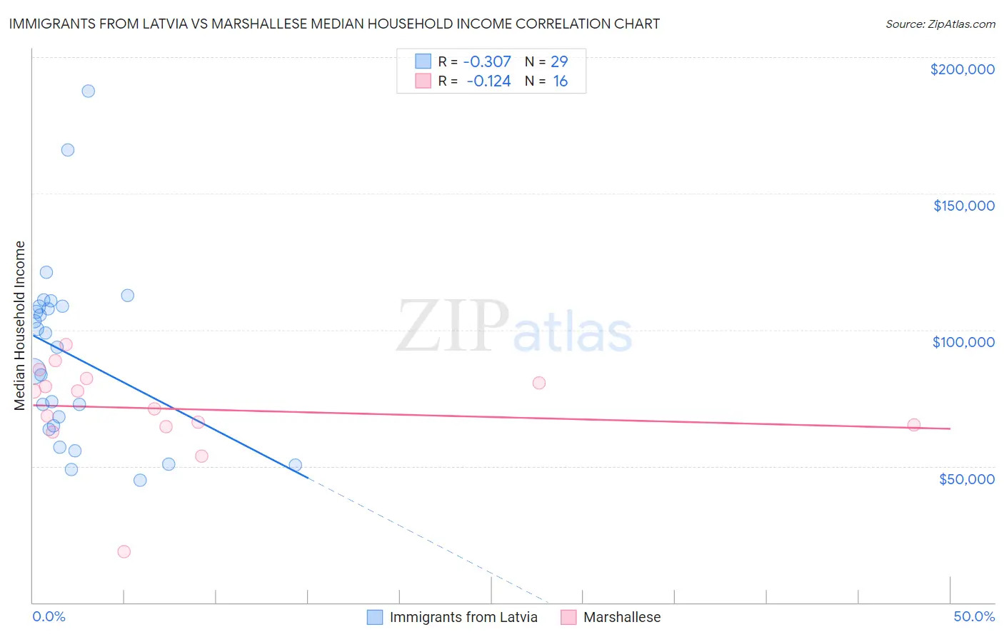 Immigrants from Latvia vs Marshallese Median Household Income