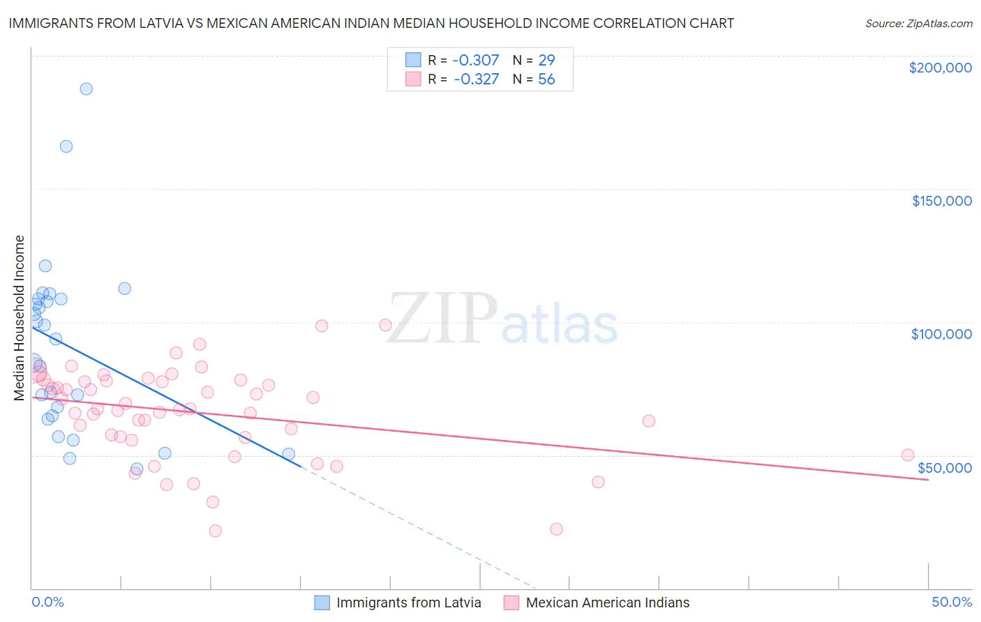 Immigrants from Latvia vs Mexican American Indian Median Household Income