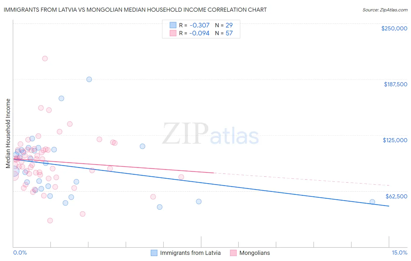Immigrants from Latvia vs Mongolian Median Household Income