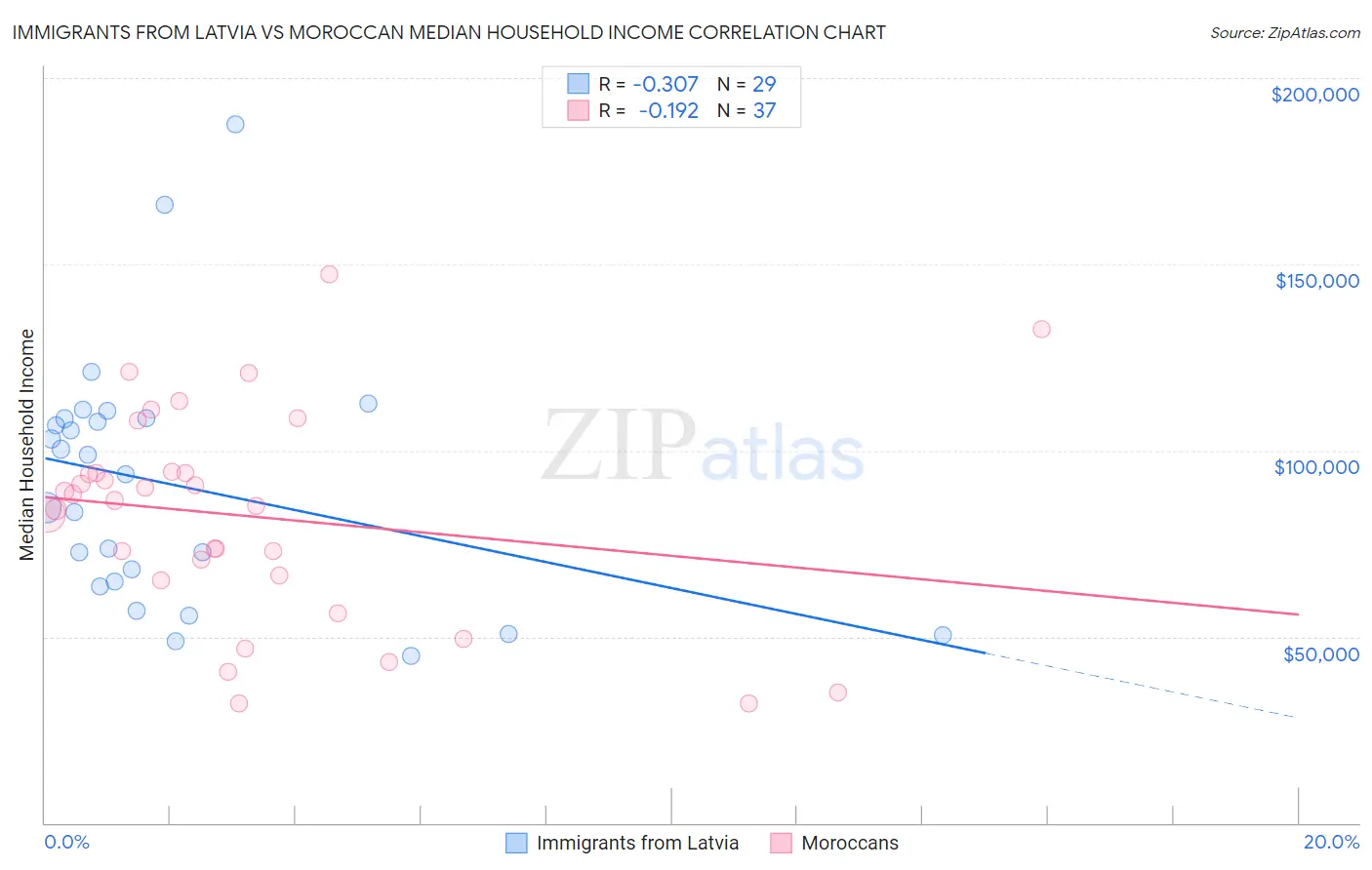 Immigrants from Latvia vs Moroccan Median Household Income