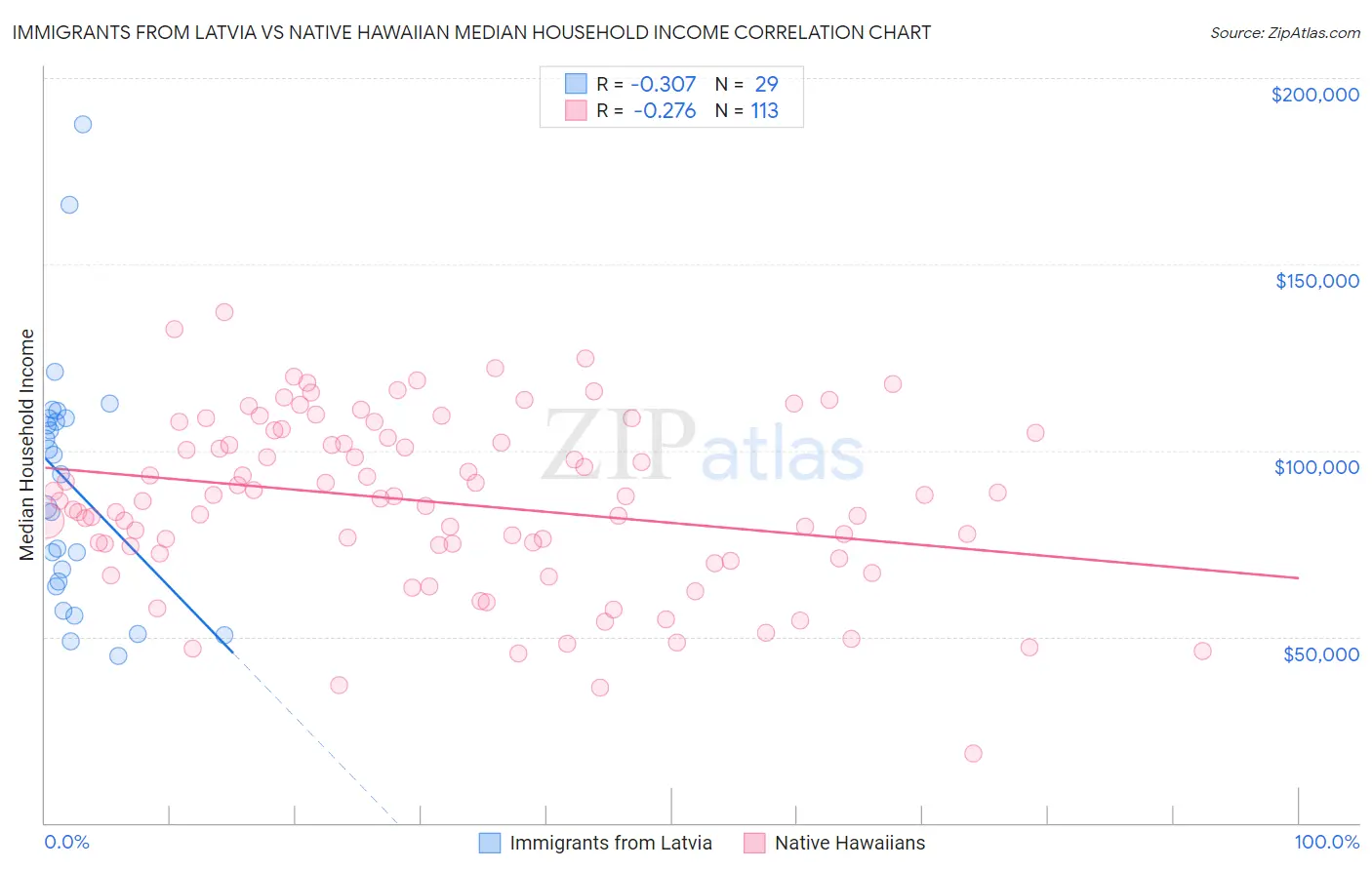 Immigrants from Latvia vs Native Hawaiian Median Household Income