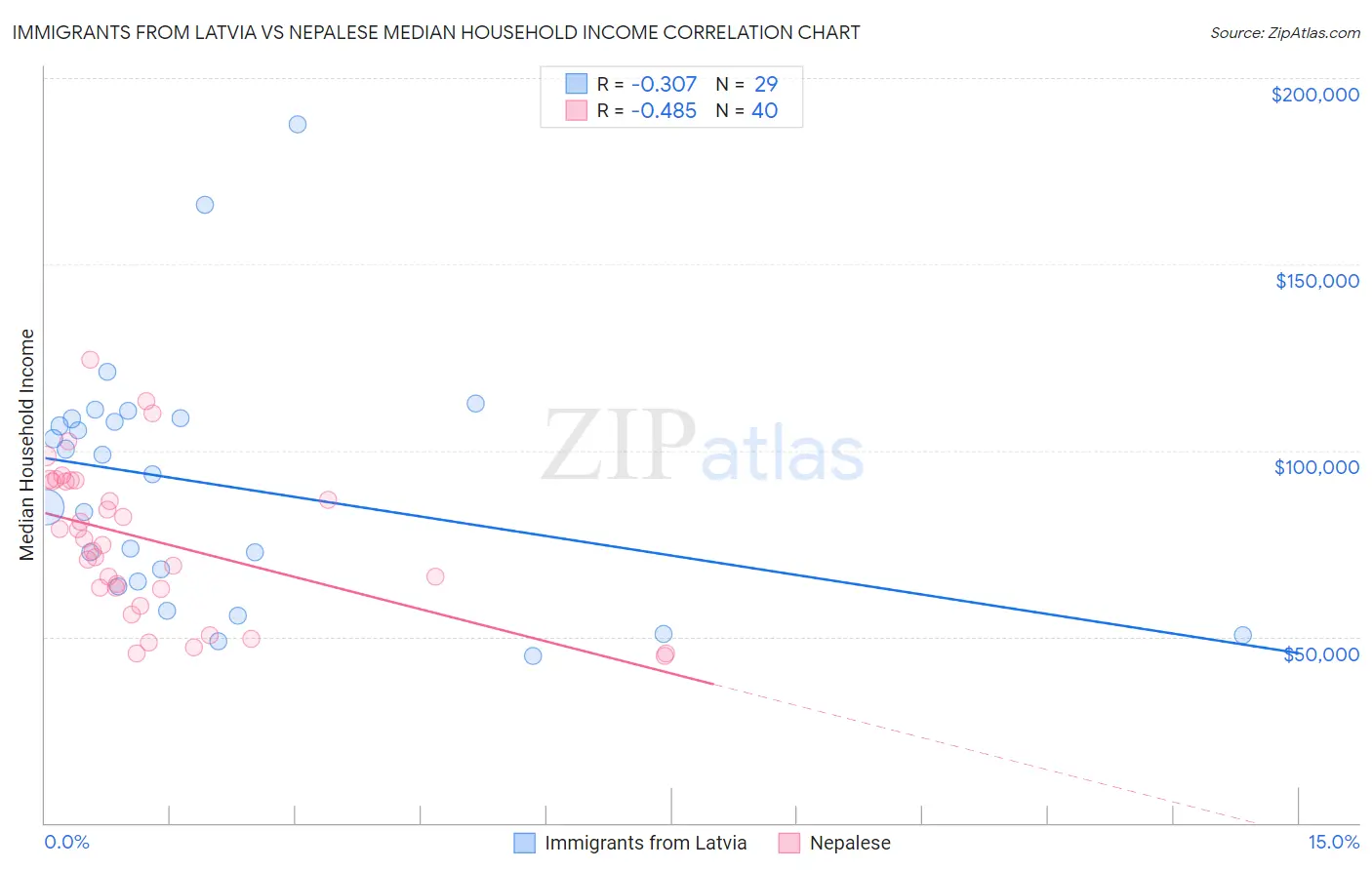 Immigrants from Latvia vs Nepalese Median Household Income