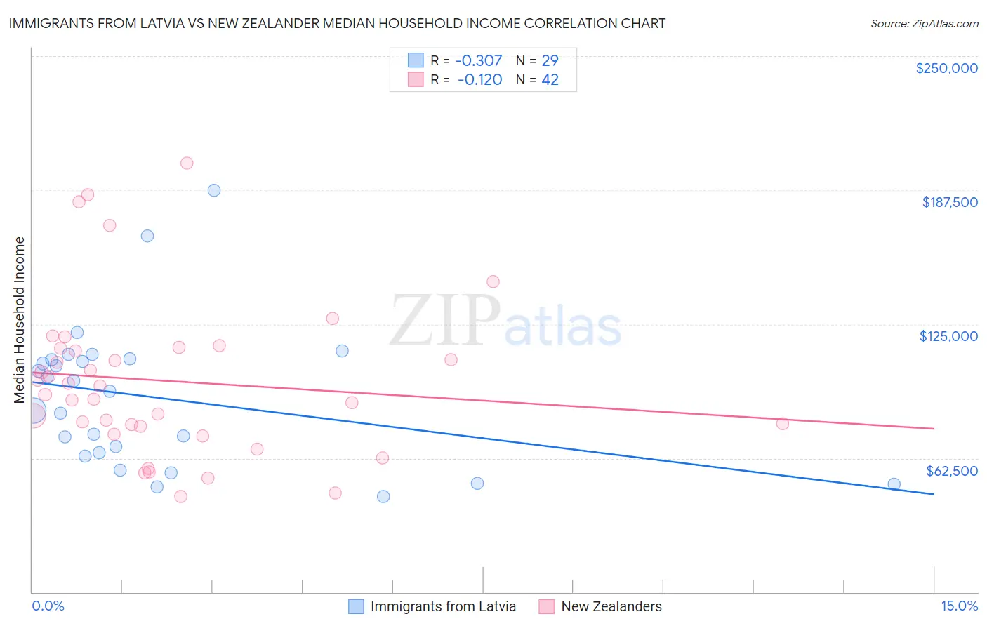 Immigrants from Latvia vs New Zealander Median Household Income