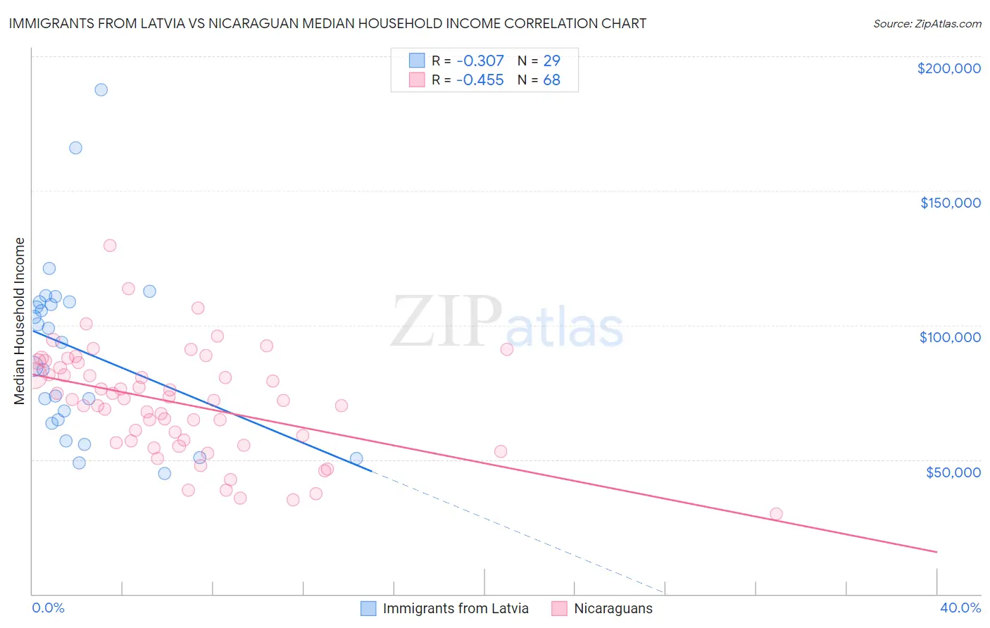 Immigrants from Latvia vs Nicaraguan Median Household Income