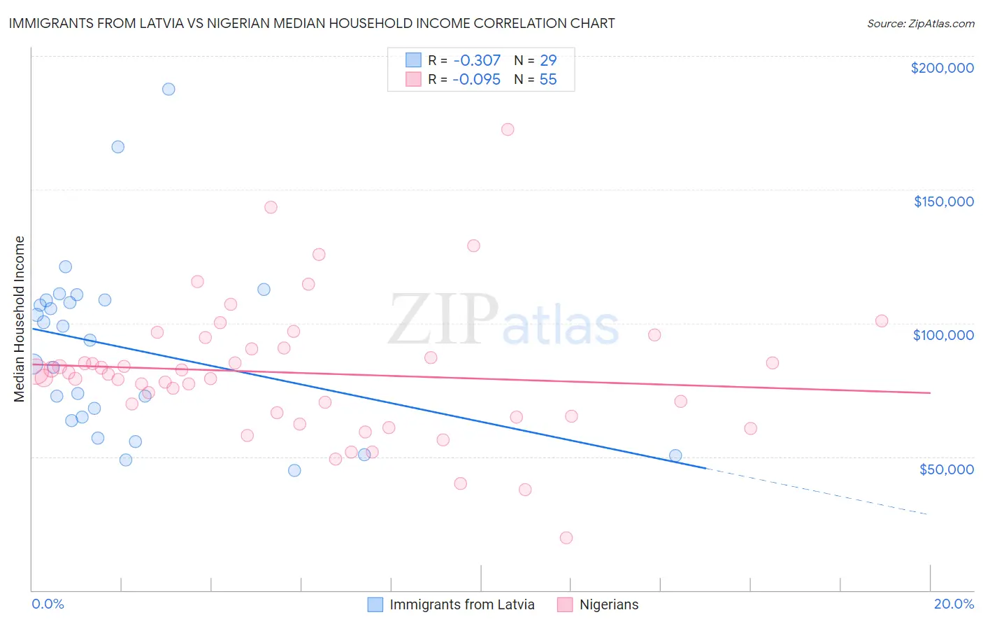 Immigrants from Latvia vs Nigerian Median Household Income