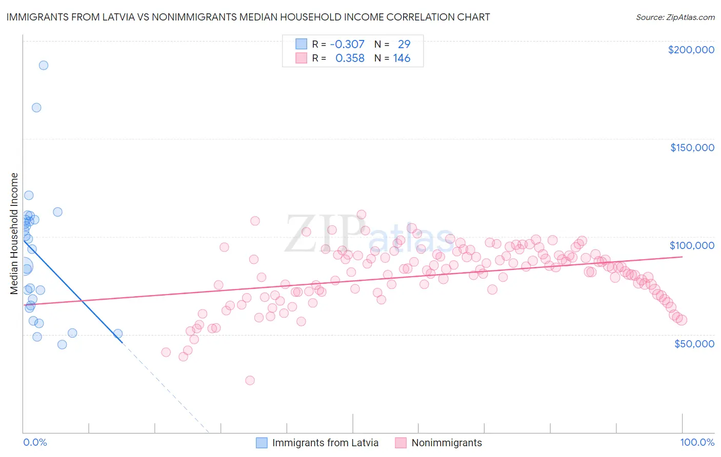 Immigrants from Latvia vs Nonimmigrants Median Household Income
