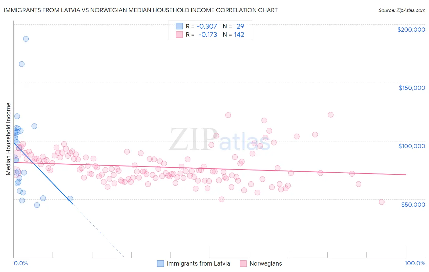 Immigrants from Latvia vs Norwegian Median Household Income