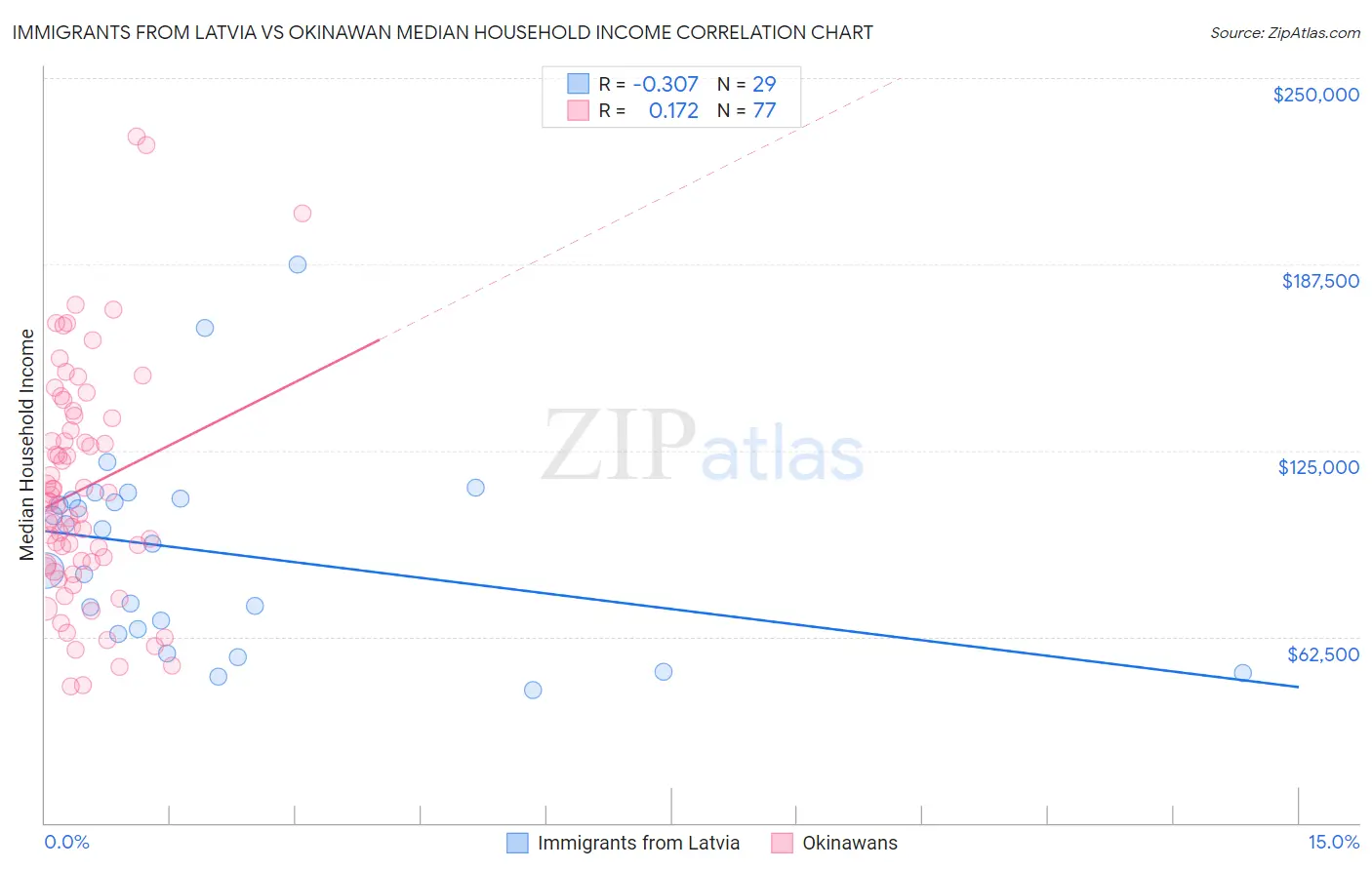 Immigrants from Latvia vs Okinawan Median Household Income