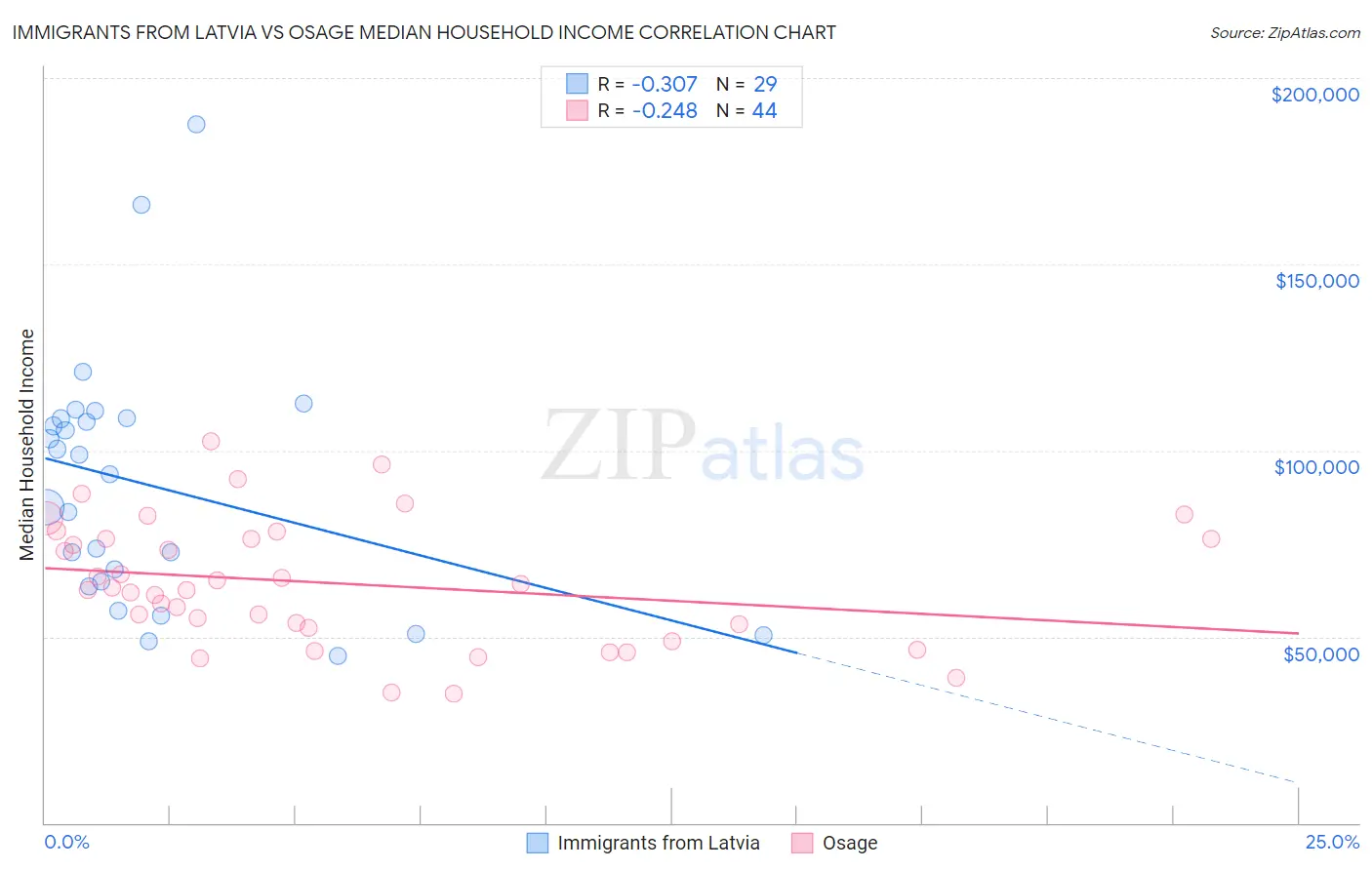 Immigrants from Latvia vs Osage Median Household Income