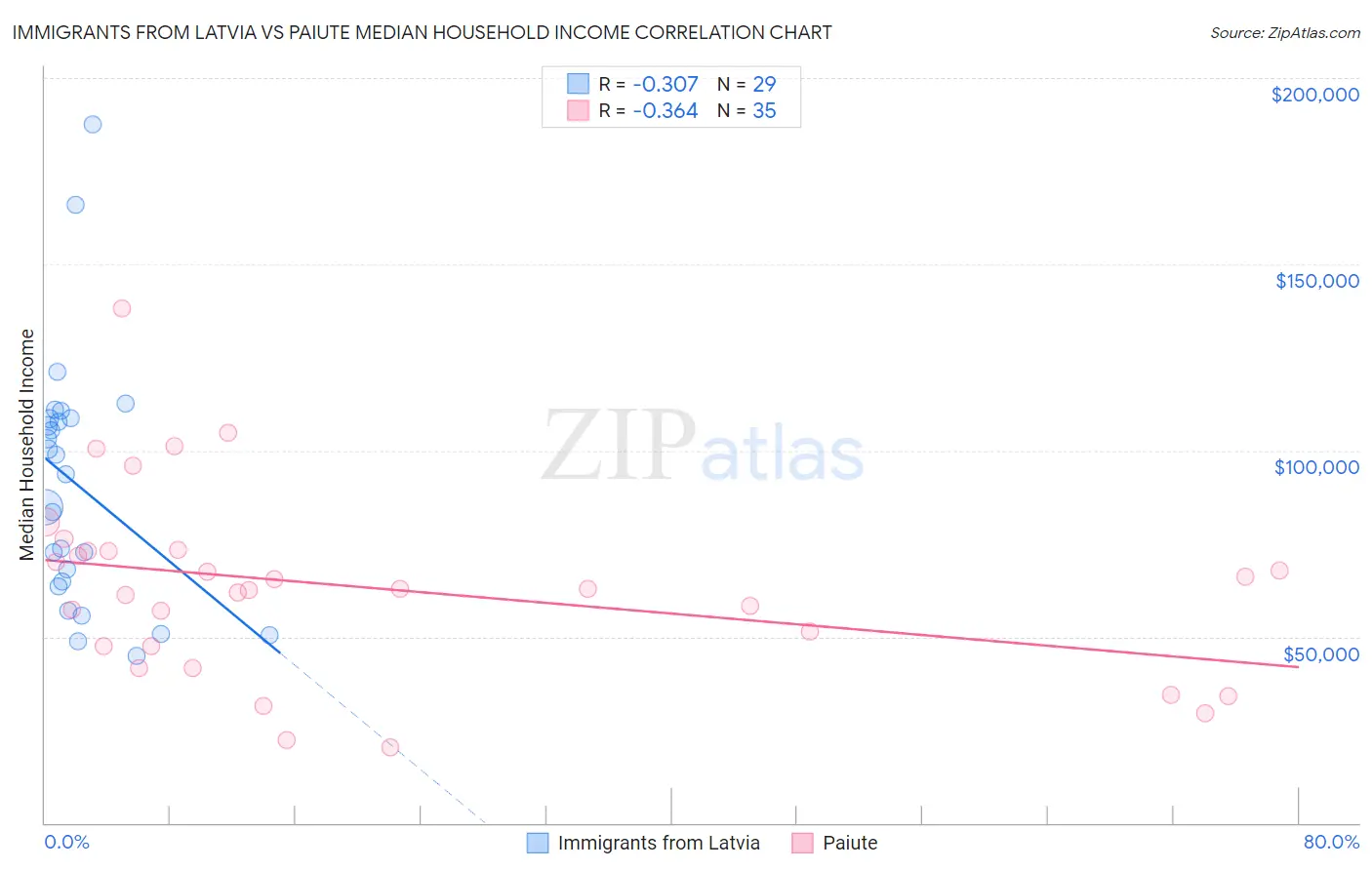 Immigrants from Latvia vs Paiute Median Household Income