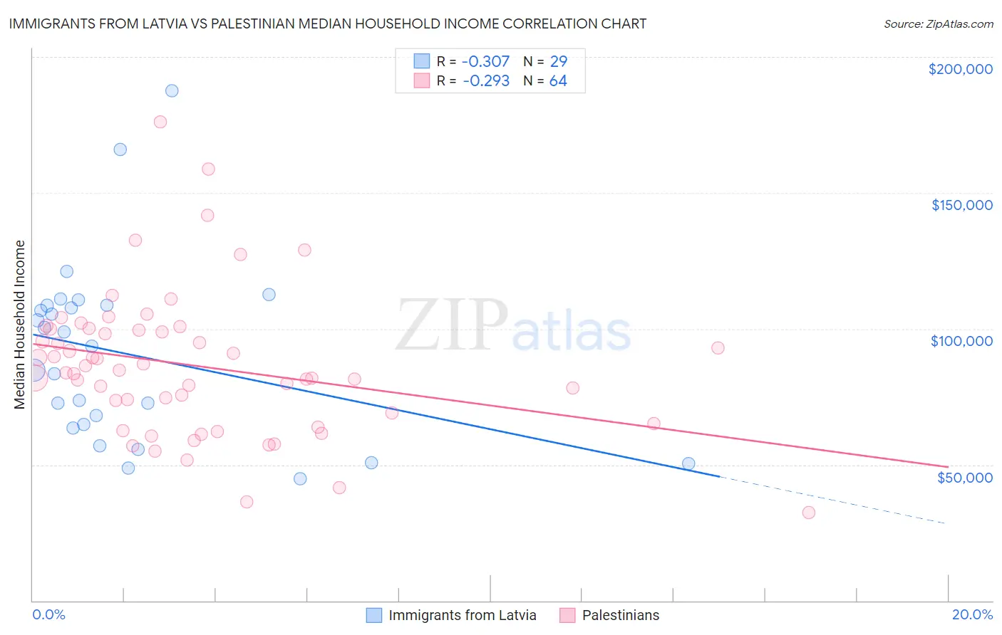 Immigrants from Latvia vs Palestinian Median Household Income