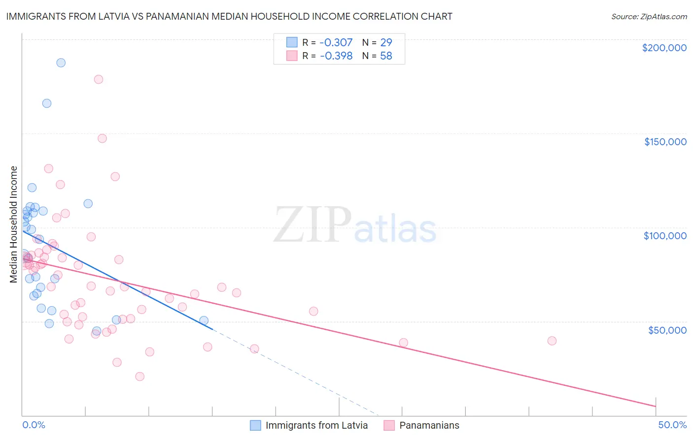 Immigrants from Latvia vs Panamanian Median Household Income