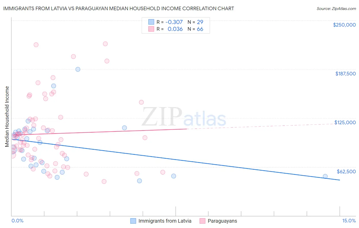 Immigrants from Latvia vs Paraguayan Median Household Income