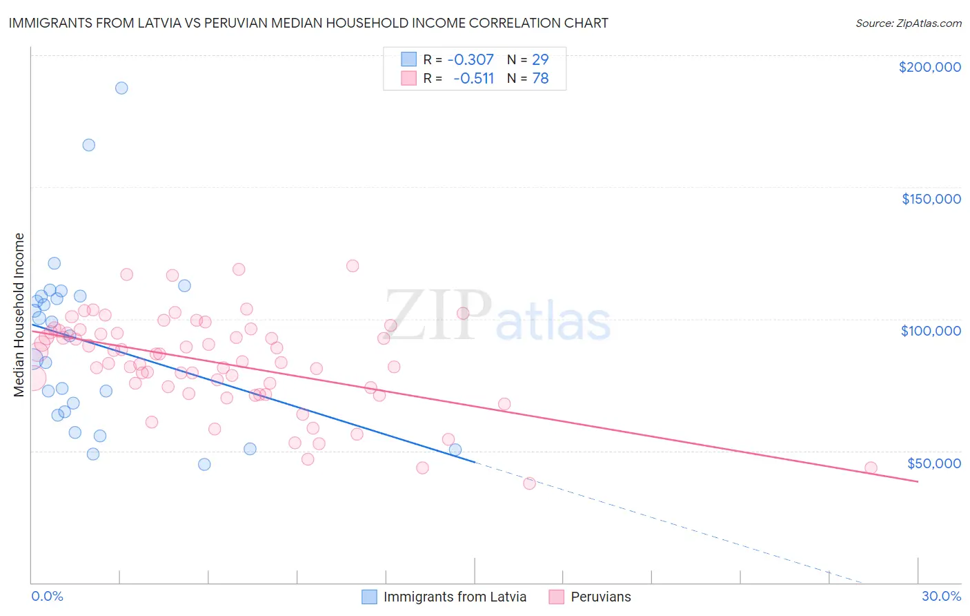 Immigrants from Latvia vs Peruvian Median Household Income