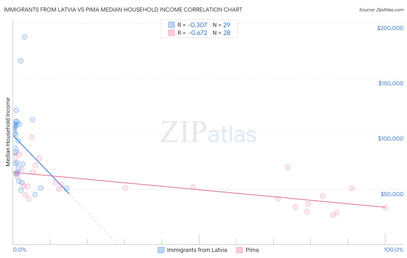Immigrants from Latvia vs Pima Median Household Income