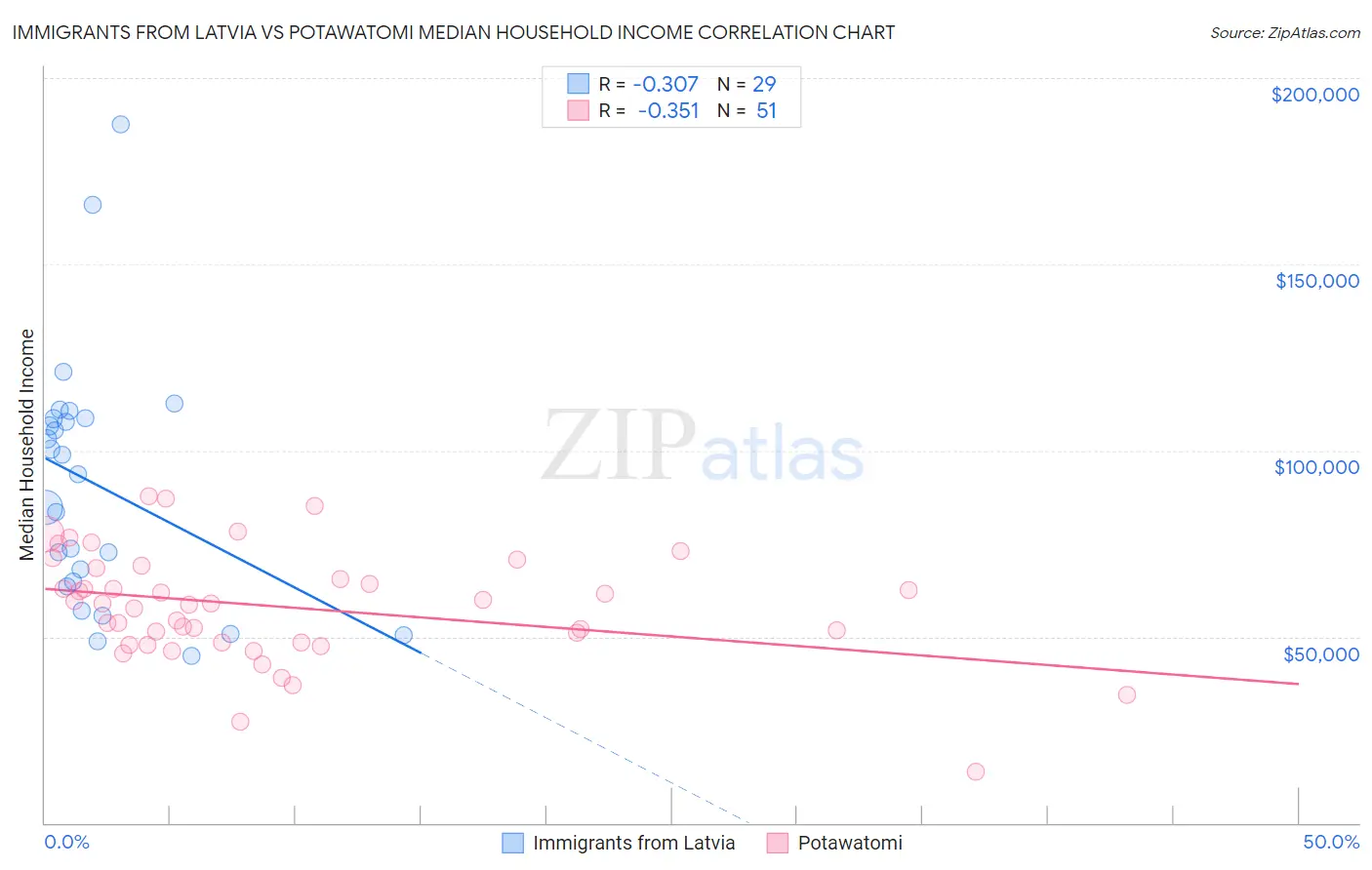 Immigrants from Latvia vs Potawatomi Median Household Income