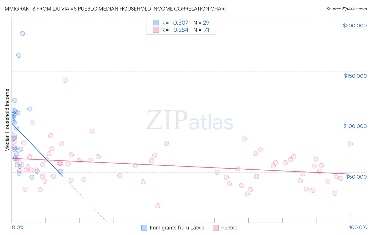 Immigrants from Latvia vs Pueblo Median Household Income