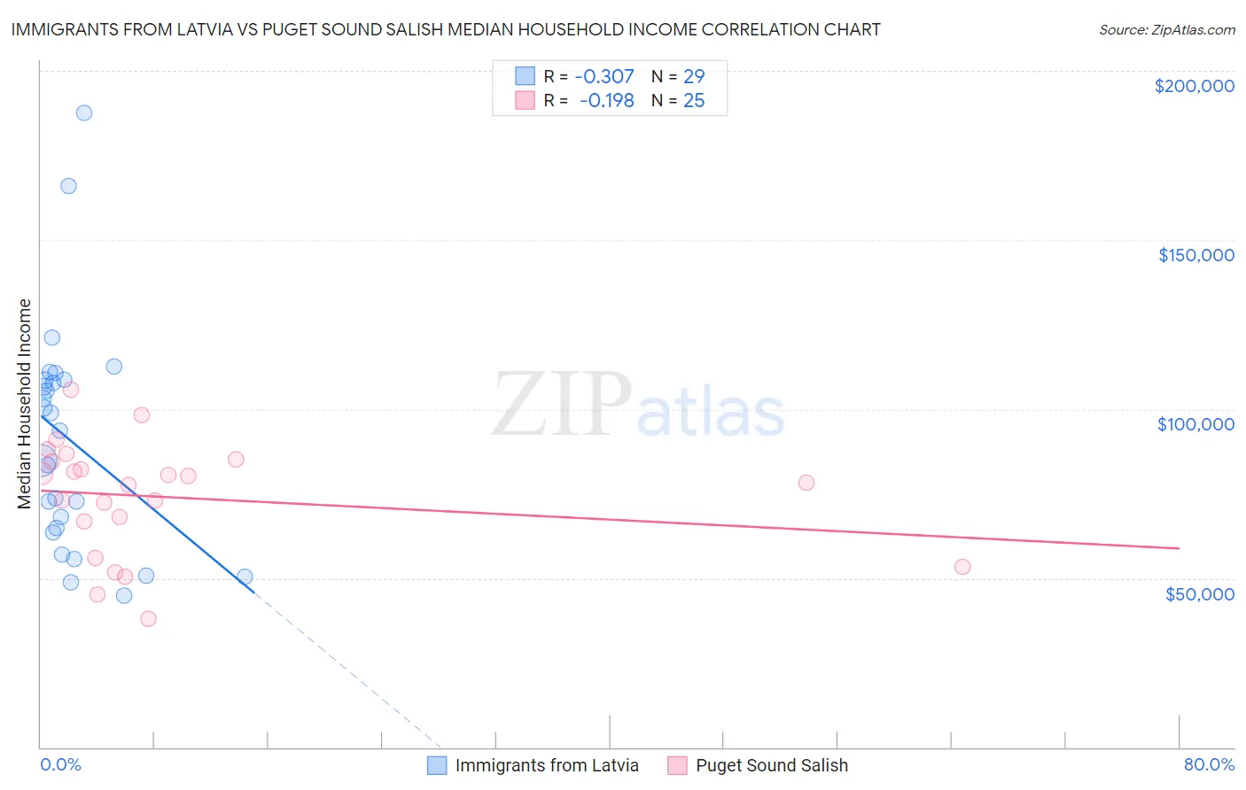 Immigrants from Latvia vs Puget Sound Salish Median Household Income