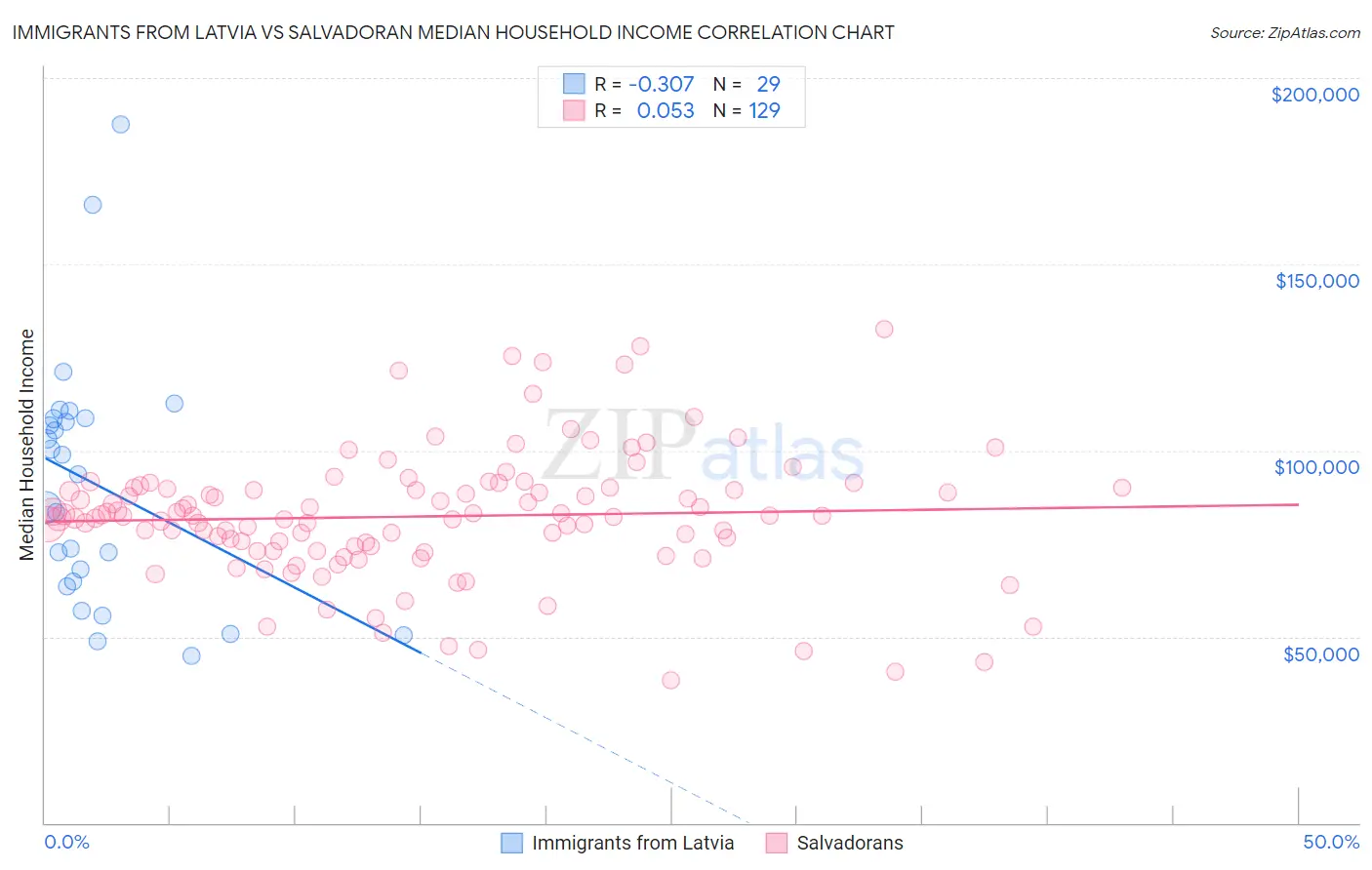 Immigrants from Latvia vs Salvadoran Median Household Income