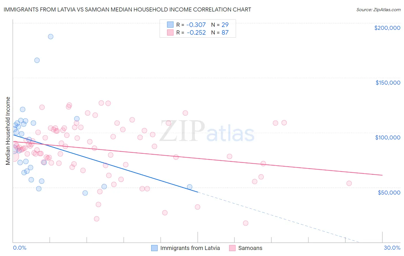 Immigrants from Latvia vs Samoan Median Household Income