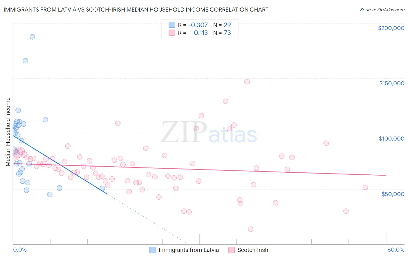 Immigrants from Latvia vs Scotch-Irish Median Household Income