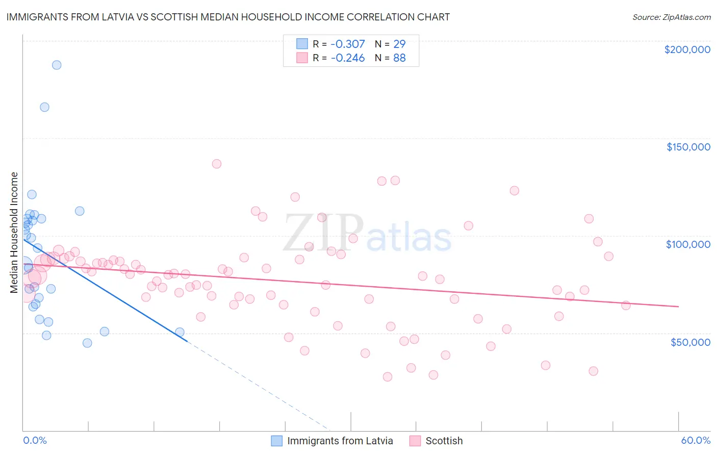 Immigrants from Latvia vs Scottish Median Household Income