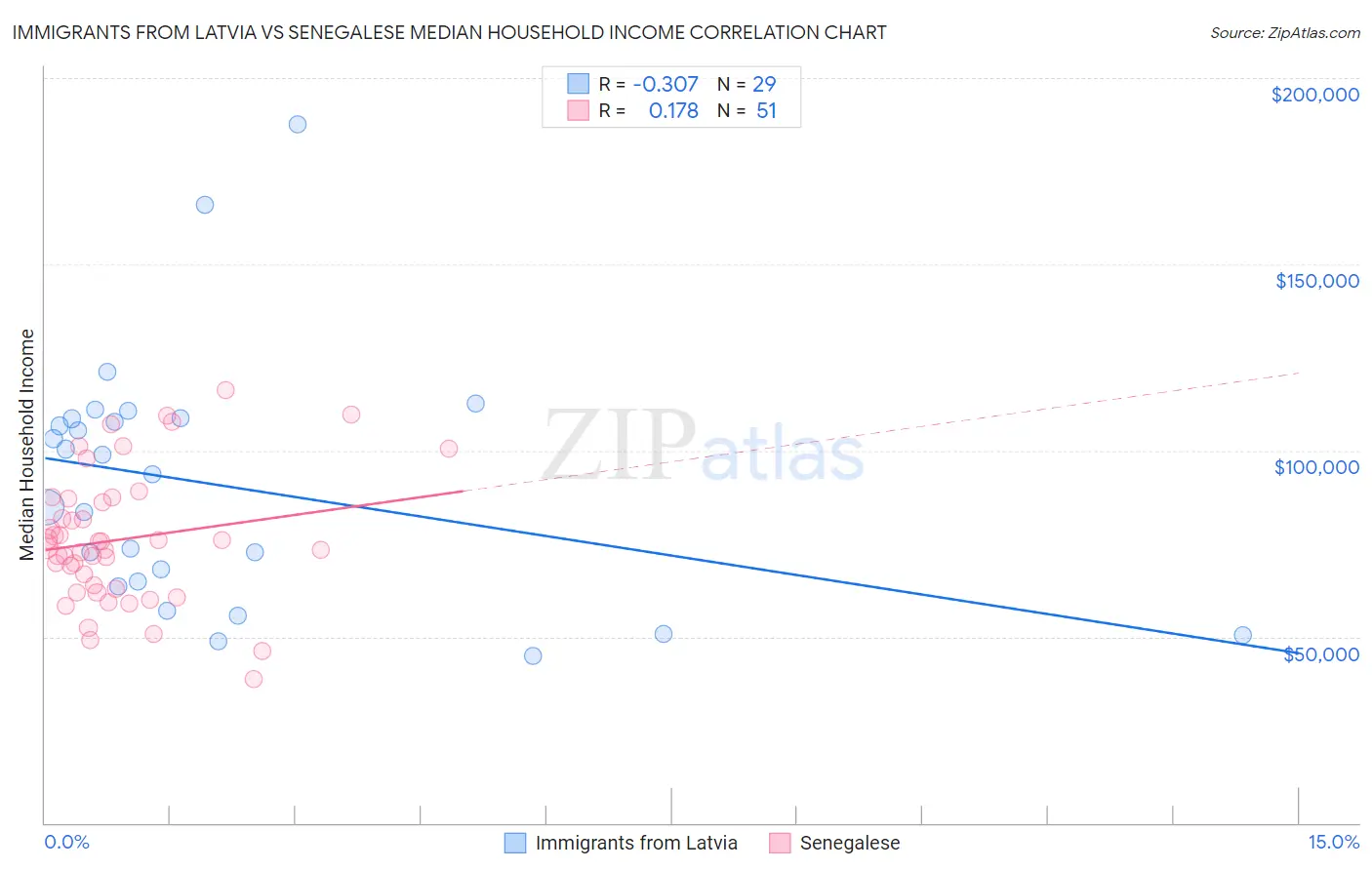 Immigrants from Latvia vs Senegalese Median Household Income