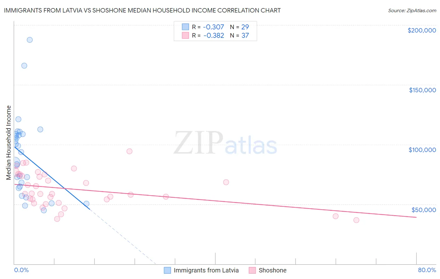Immigrants from Latvia vs Shoshone Median Household Income