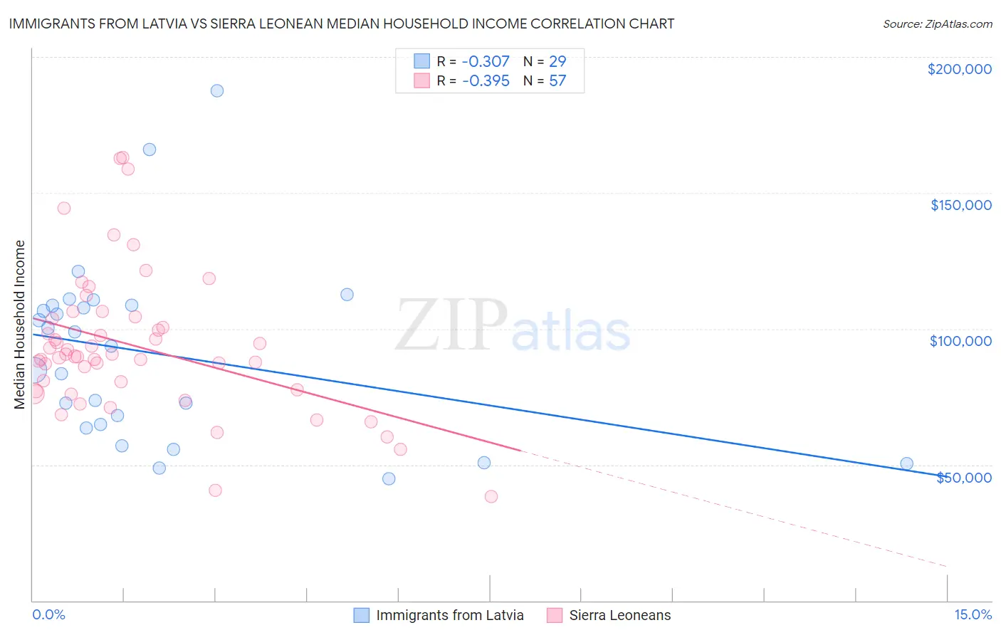 Immigrants from Latvia vs Sierra Leonean Median Household Income