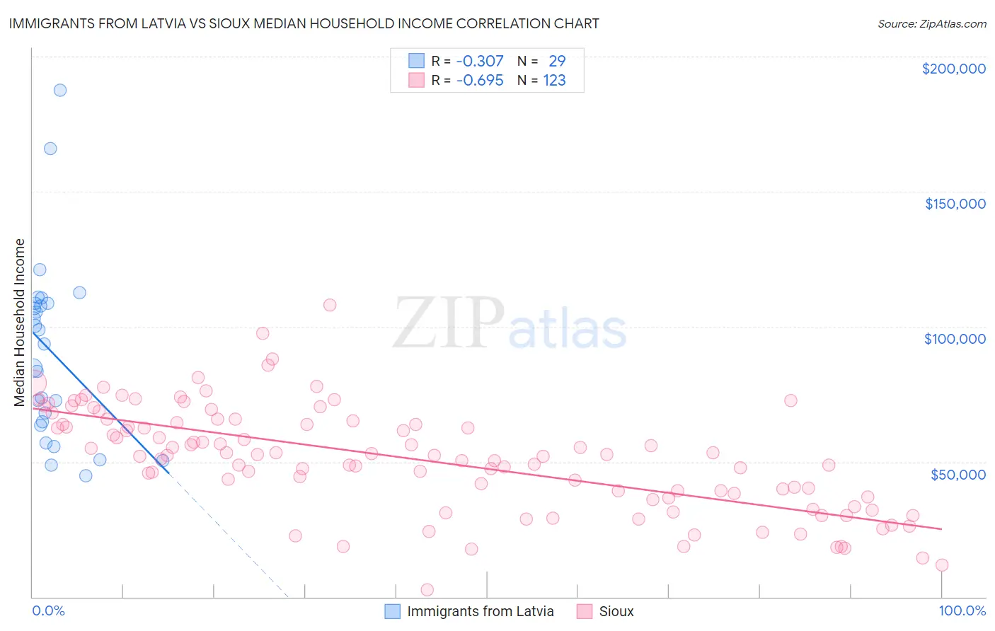 Immigrants from Latvia vs Sioux Median Household Income