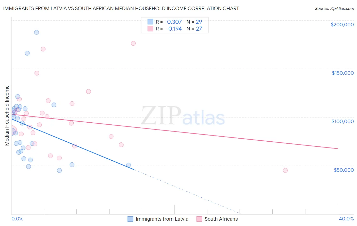 Immigrants from Latvia vs South African Median Household Income