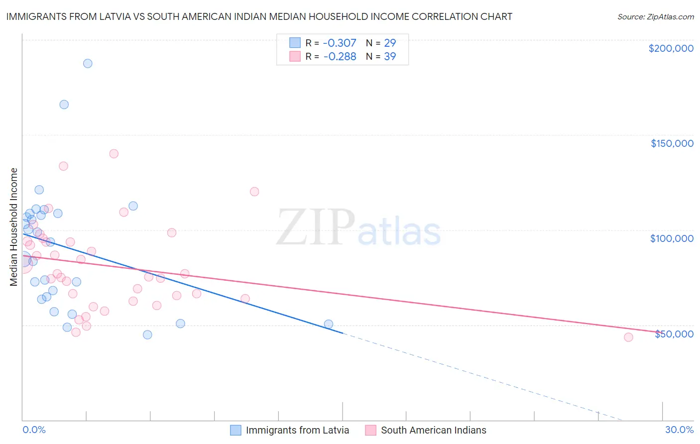 Immigrants from Latvia vs South American Indian Median Household Income
