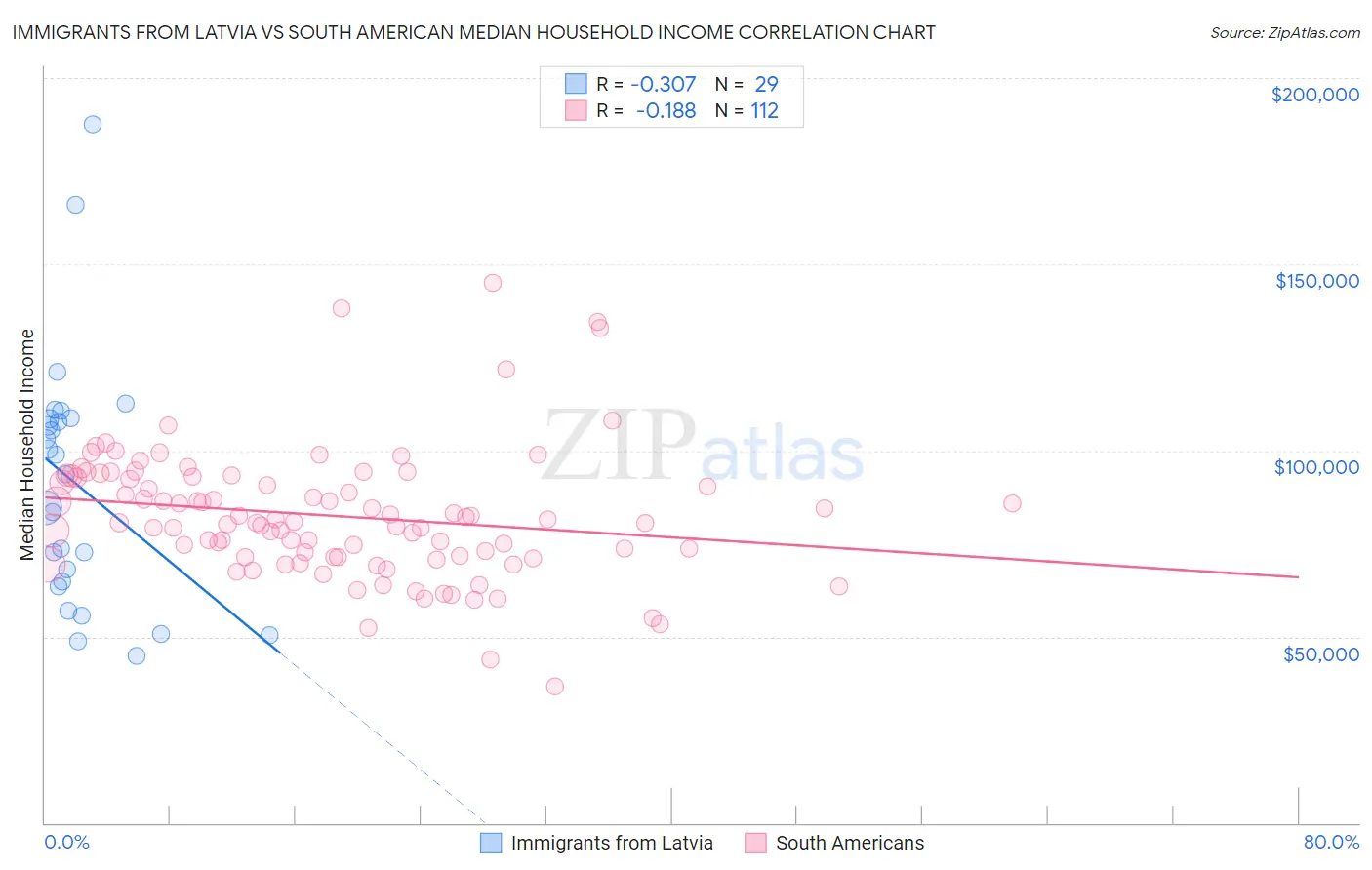 Immigrants from Latvia vs South American Median Household Income
