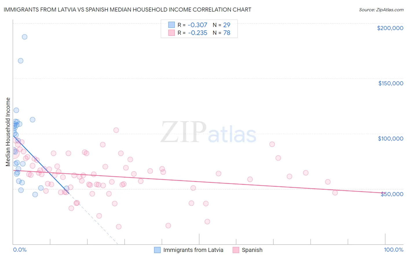 Immigrants from Latvia vs Spanish Median Household Income