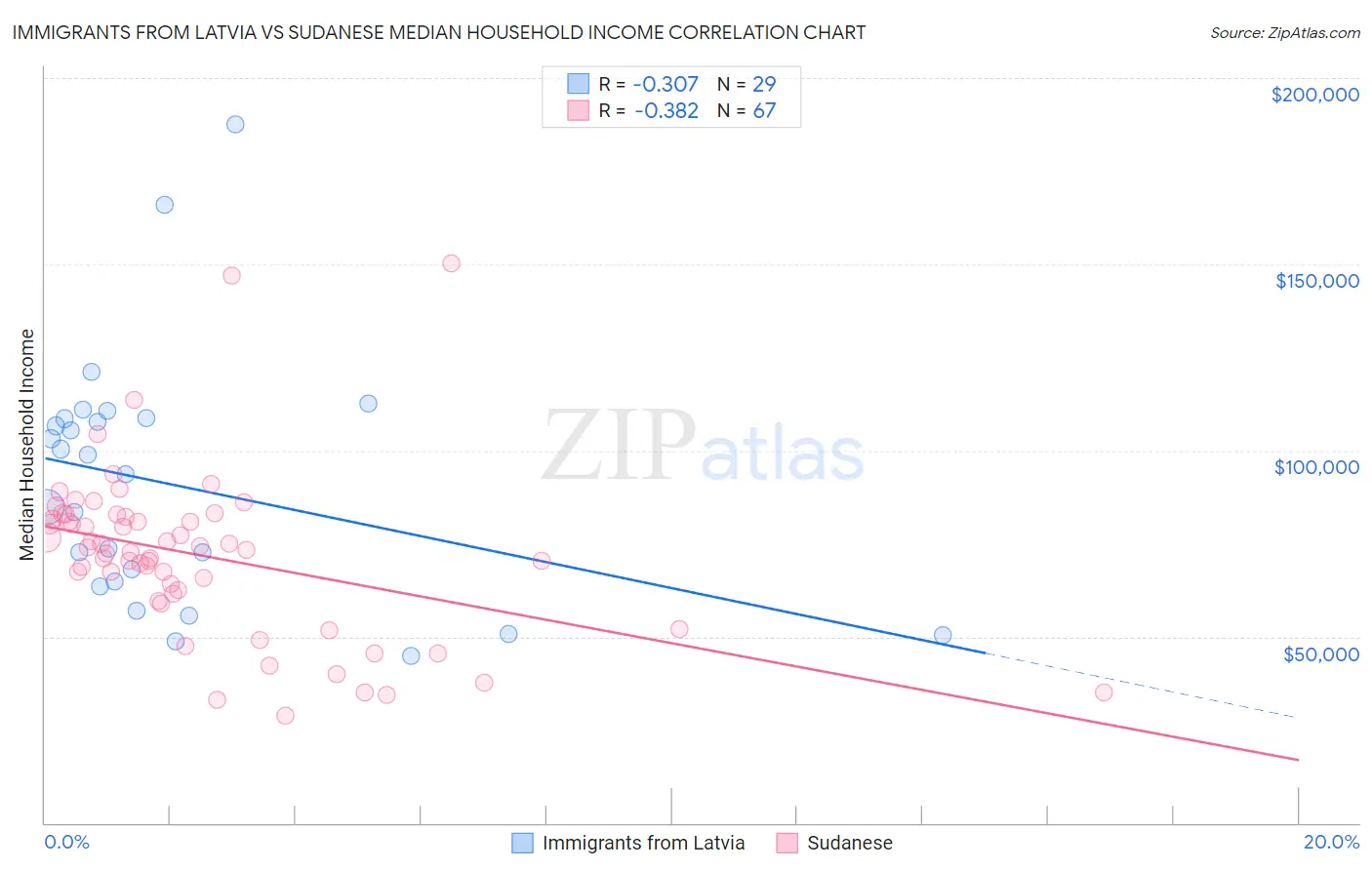 Immigrants from Latvia vs Sudanese Median Household Income