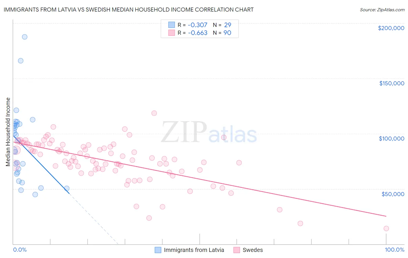 Immigrants from Latvia vs Swedish Median Household Income
