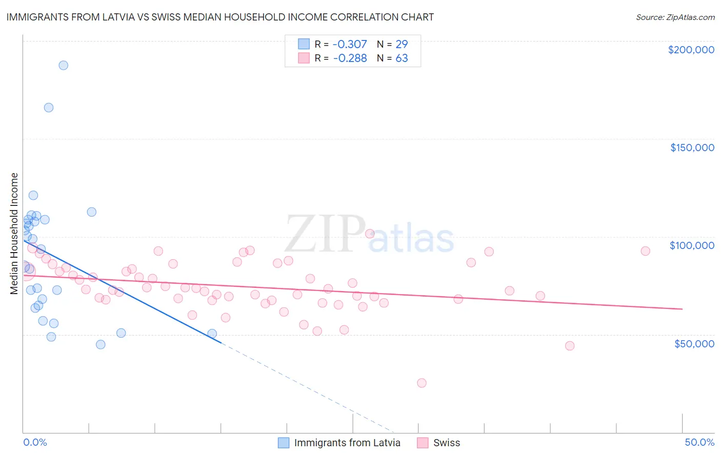Immigrants from Latvia vs Swiss Median Household Income