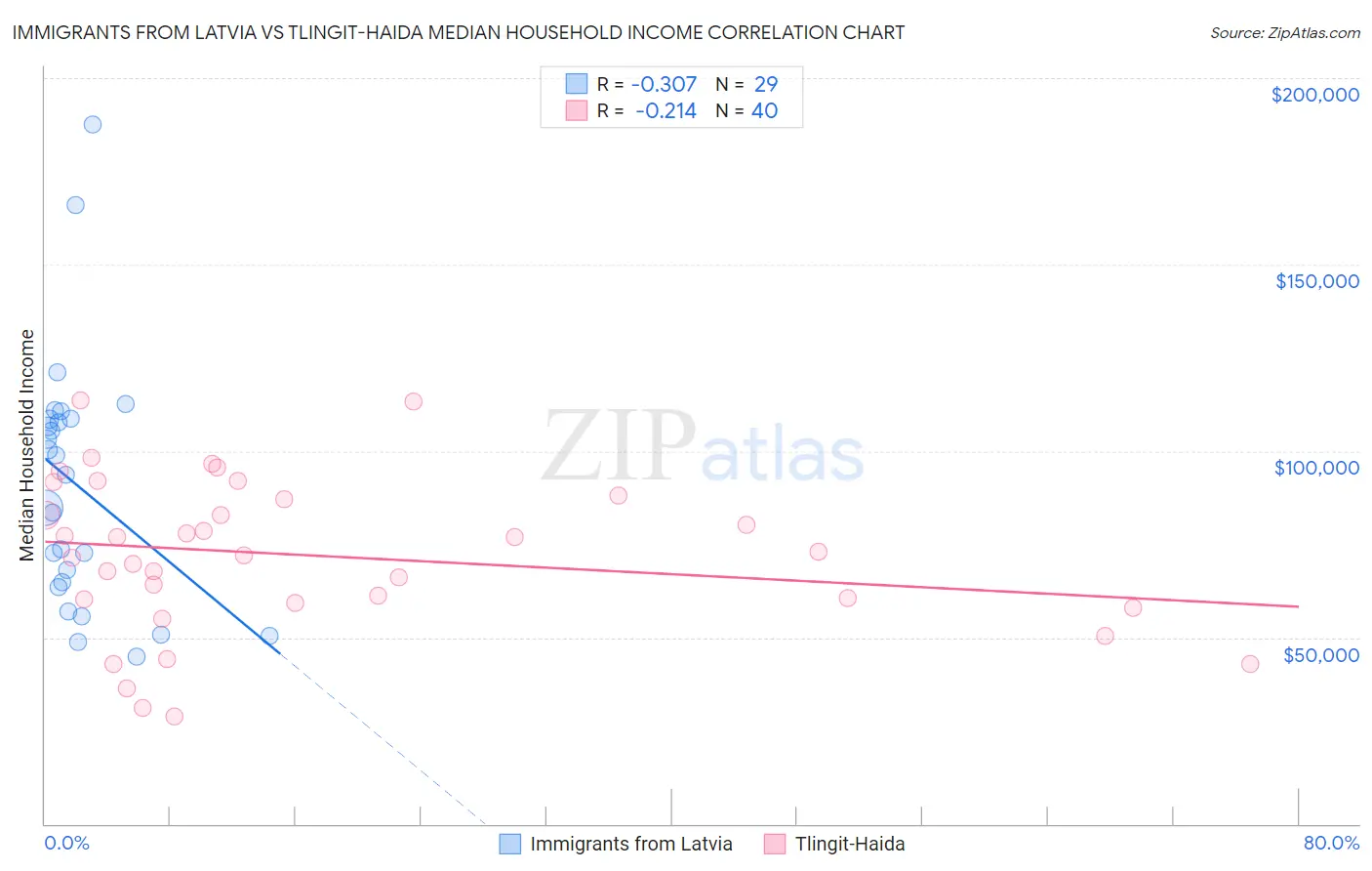 Immigrants from Latvia vs Tlingit-Haida Median Household Income