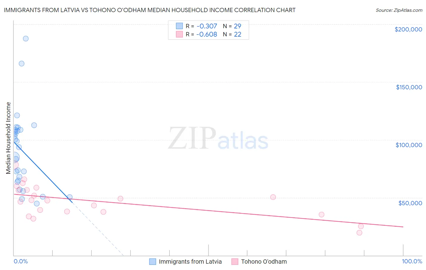 Immigrants from Latvia vs Tohono O'odham Median Household Income