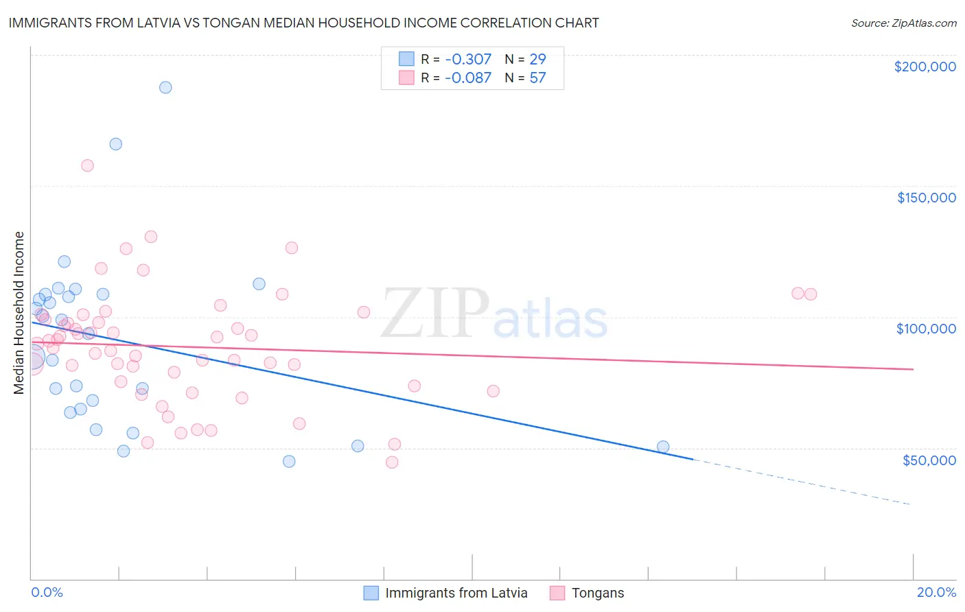 Immigrants from Latvia vs Tongan Median Household Income