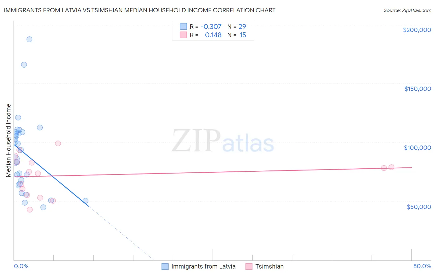 Immigrants from Latvia vs Tsimshian Median Household Income