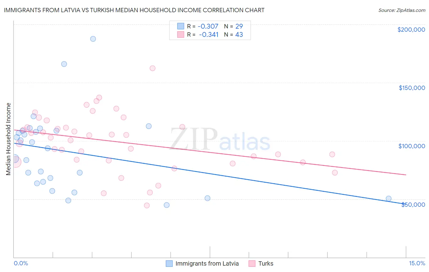 Immigrants from Latvia vs Turkish Median Household Income
