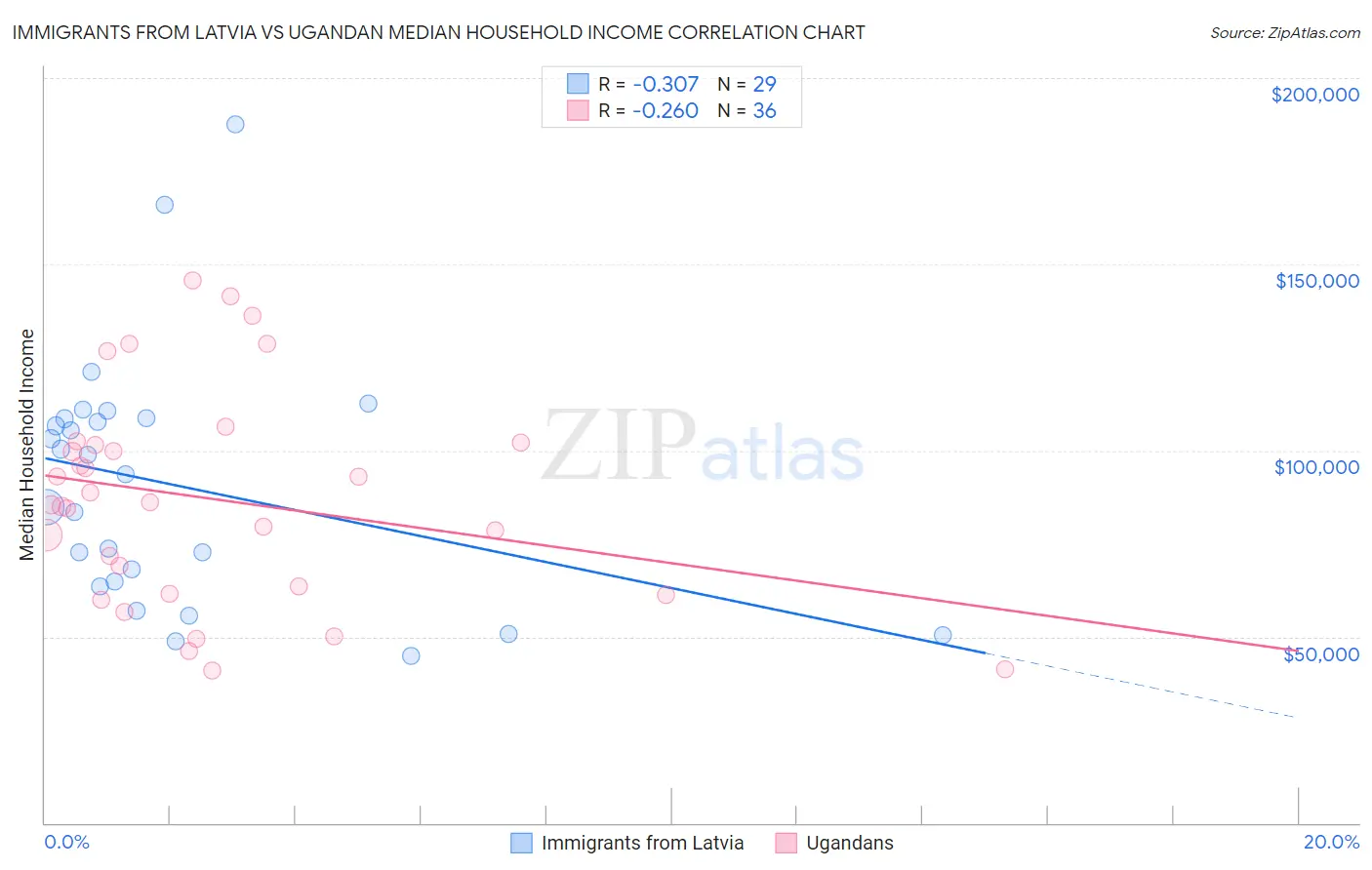 Immigrants from Latvia vs Ugandan Median Household Income
