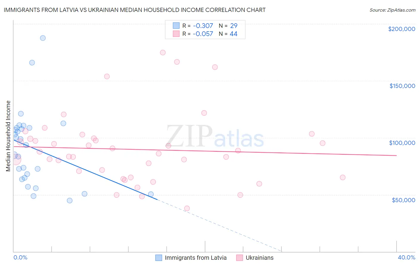 Immigrants from Latvia vs Ukrainian Median Household Income