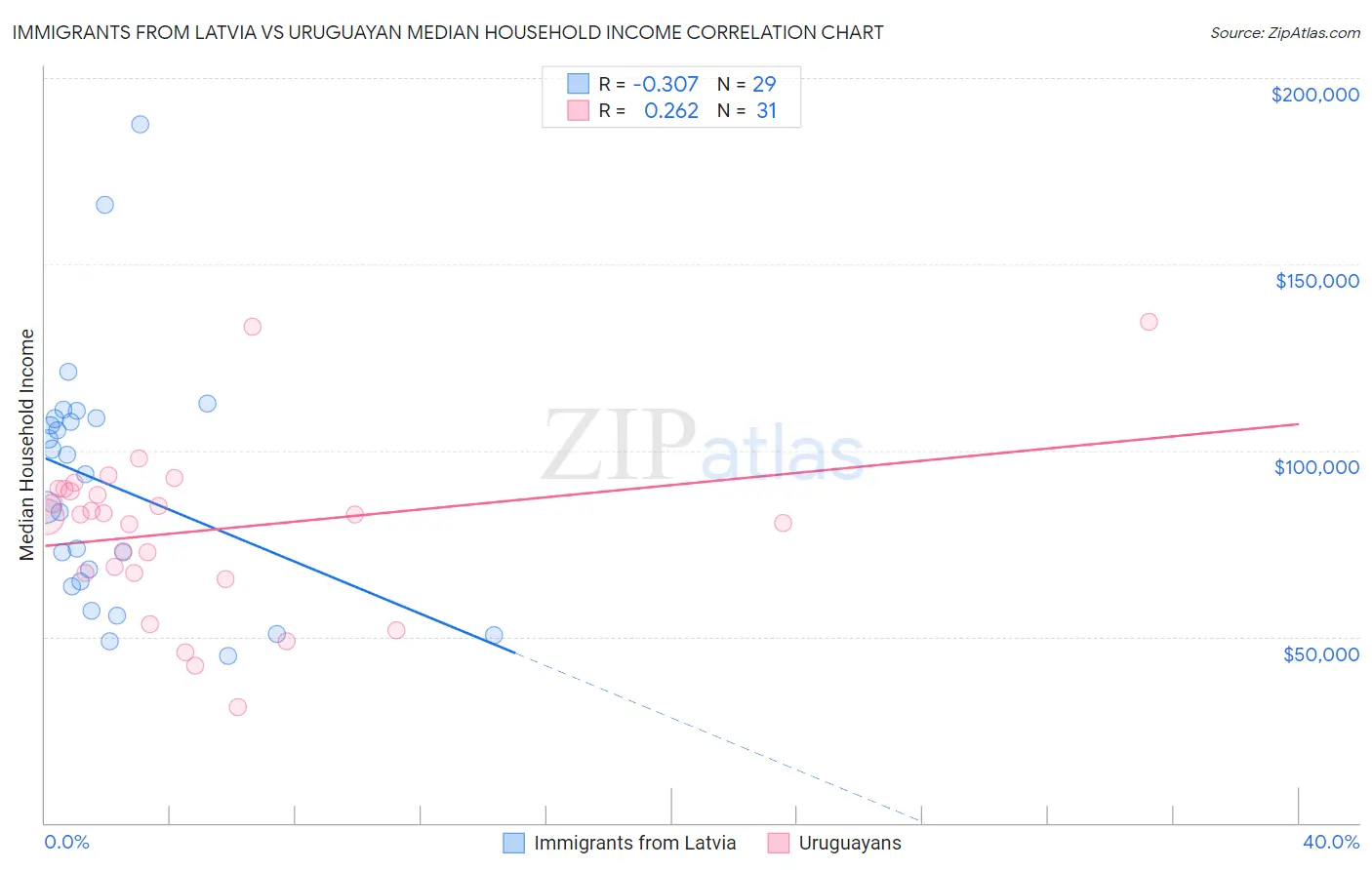 Immigrants from Latvia vs Uruguayan Median Household Income