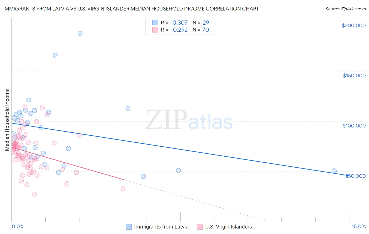 Immigrants from Latvia vs U.S. Virgin Islander Median Household Income