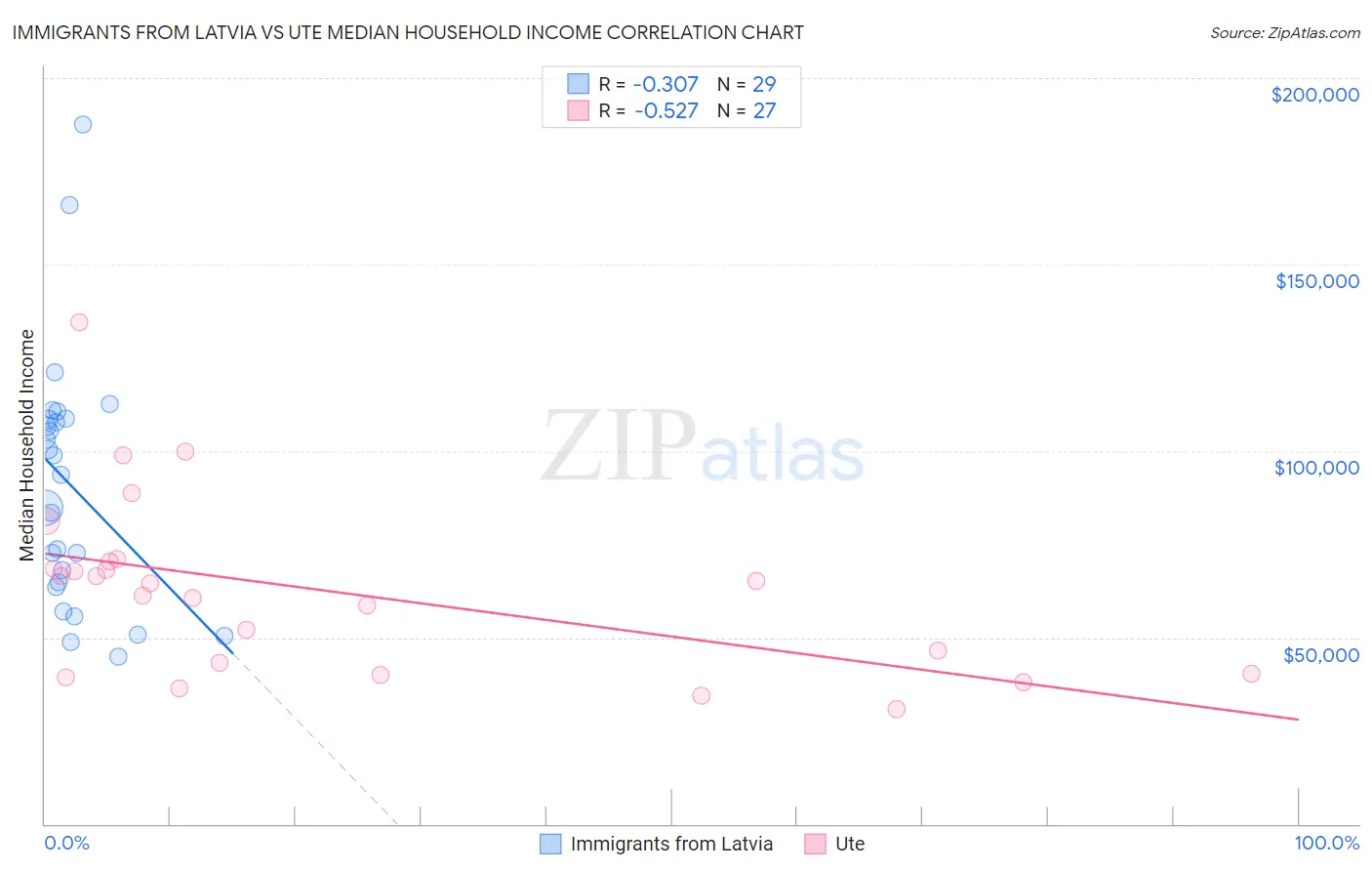 Immigrants from Latvia vs Ute Median Household Income