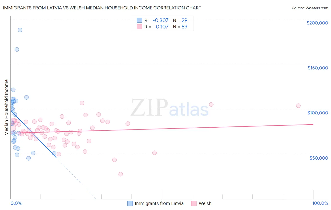 Immigrants from Latvia vs Welsh Median Household Income