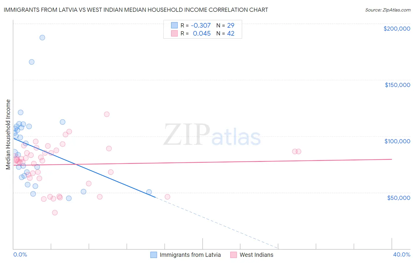 Immigrants from Latvia vs West Indian Median Household Income
